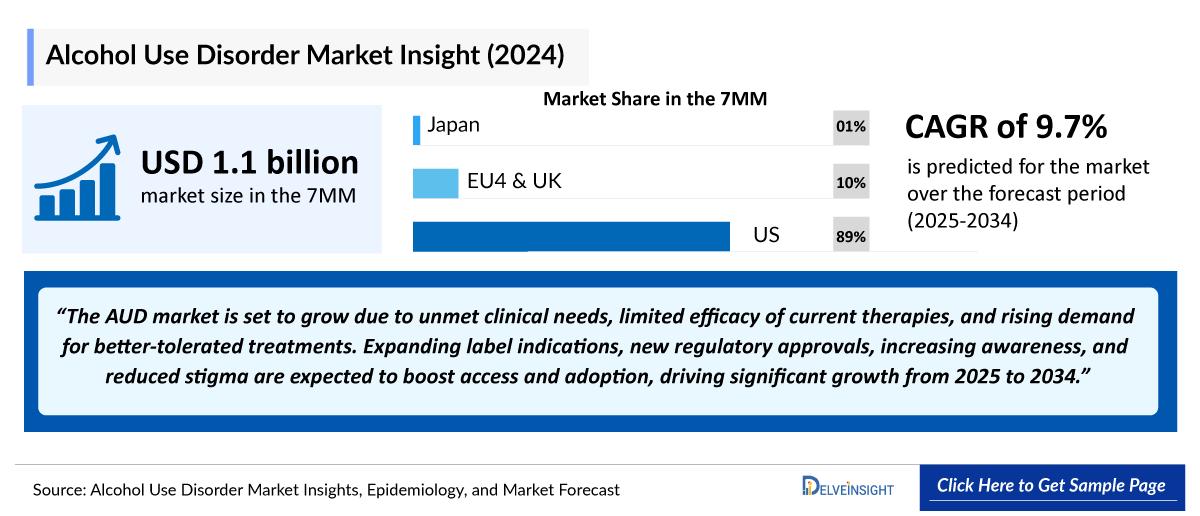 Alcohol Use Disorder Market Outlook