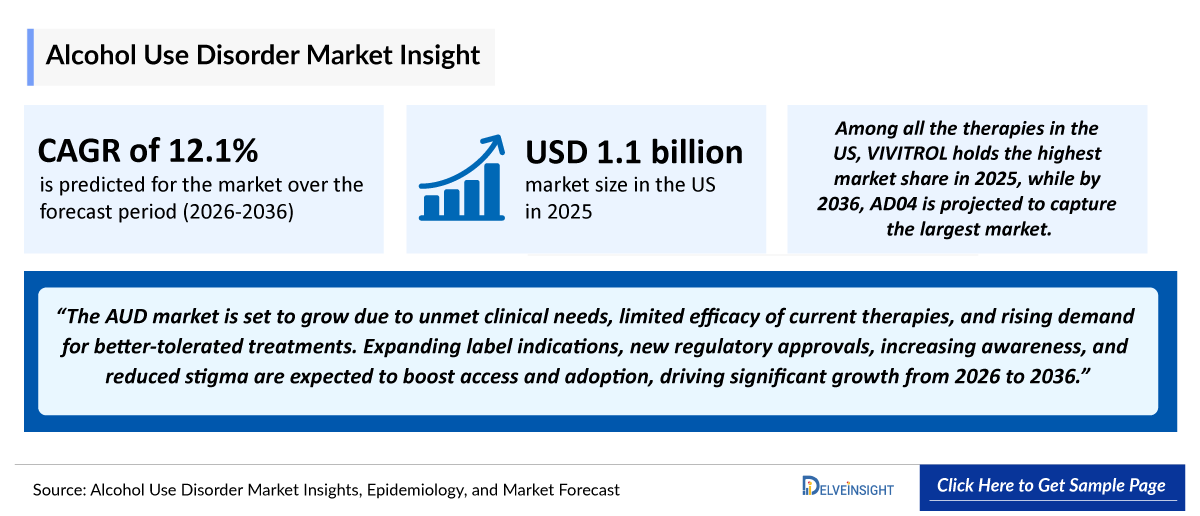 Alcohol Use Disorder Market Outlook
