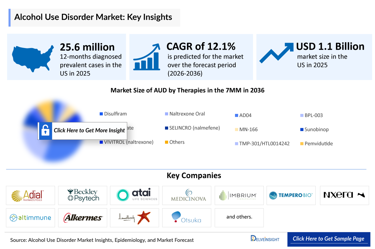 Alcohol Use Disorder Market