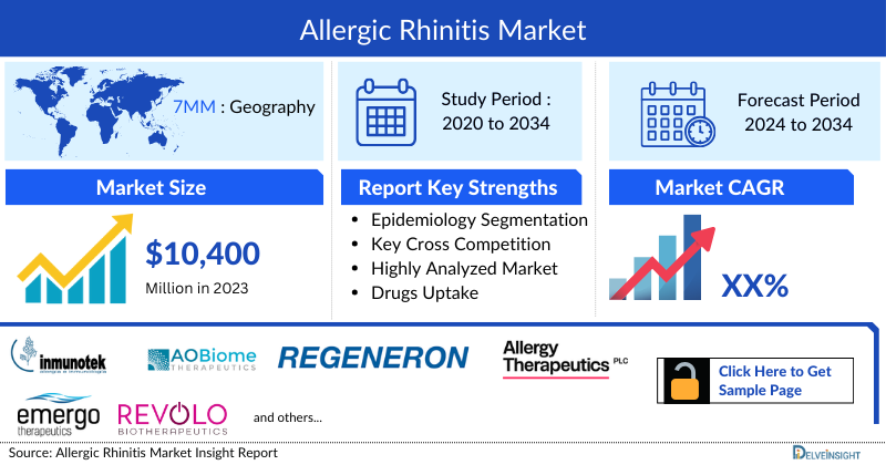 Allergic Rhinitis Market Insight & Forecast 2034