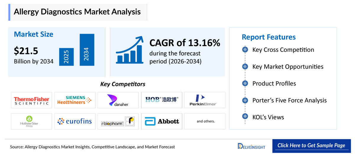 Allergy Diagnostics Market Insights