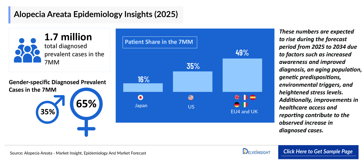 Alopecia Areata Epidemiology