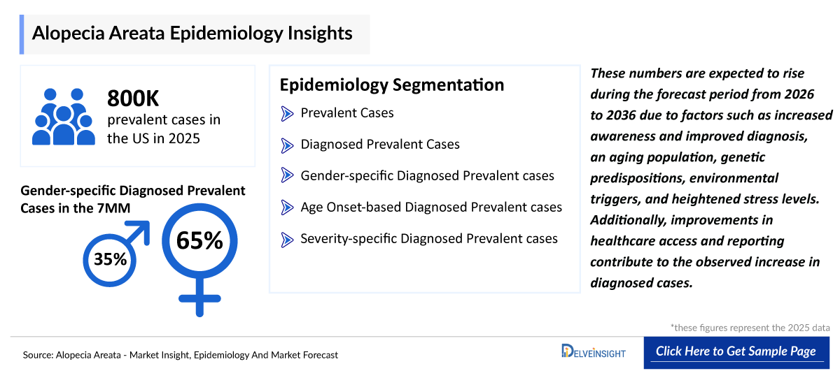 Alopecia Areata Epidemiology