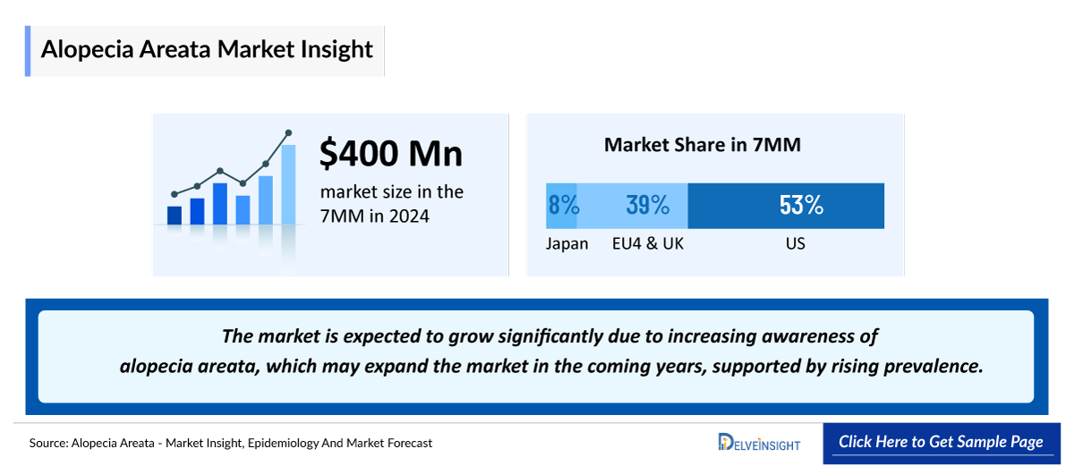 Alopecia Areata Market Outlook