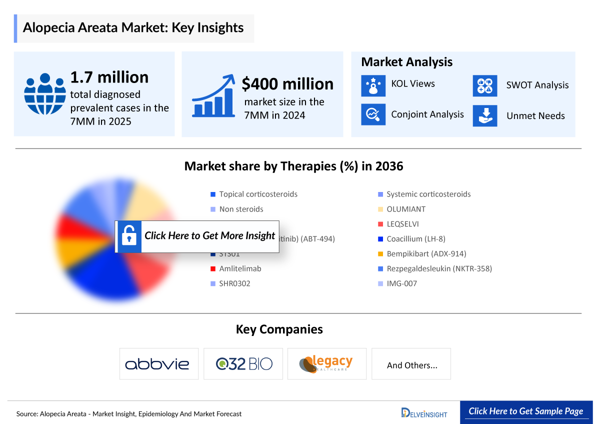 Alopecia Areata Market