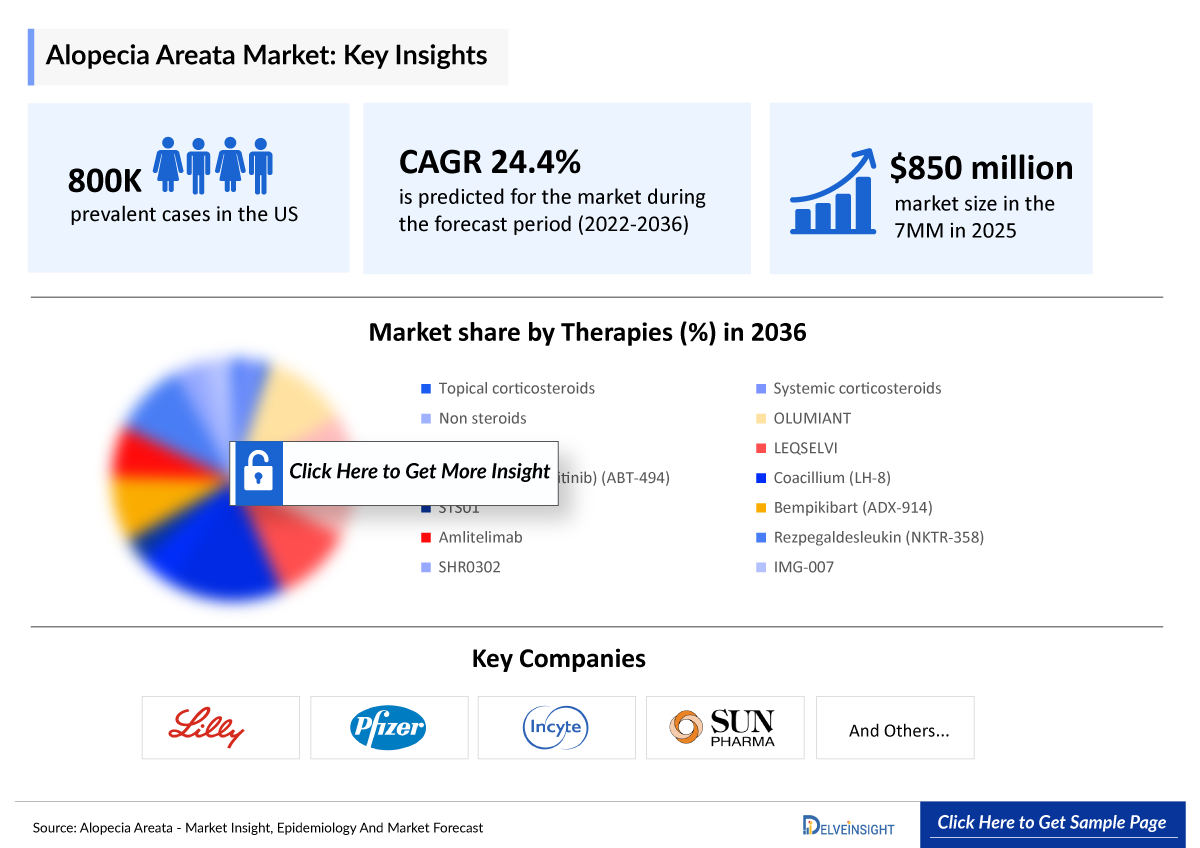 Alopecia Areata Market