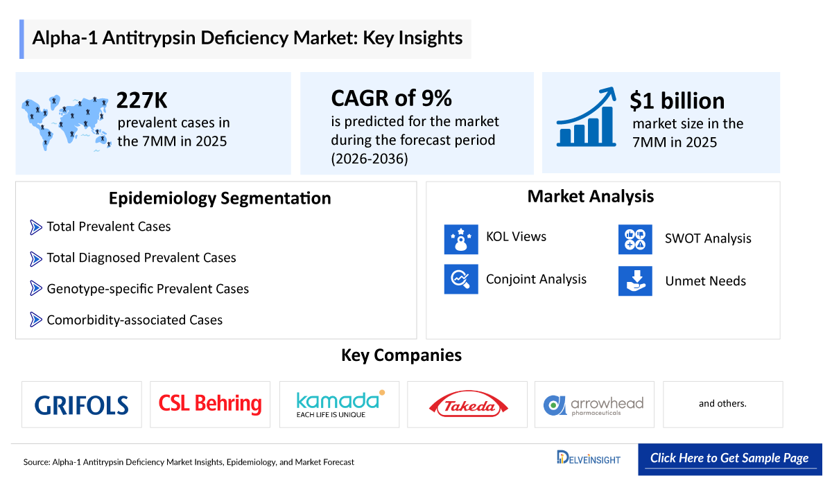 Alpha-1 Antitrypsin Deficiency Market