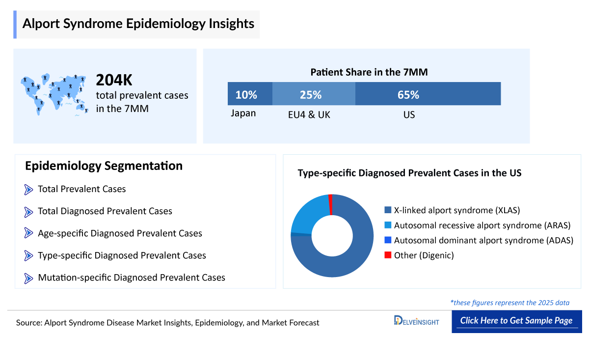 Alport Syndrome Epidemiology