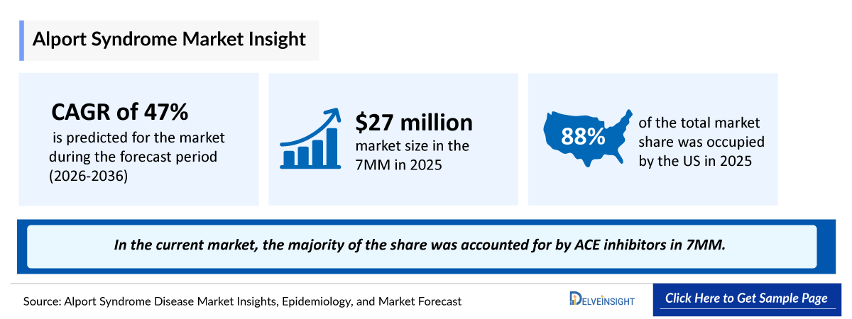 Alport Syndrome Market Outlook