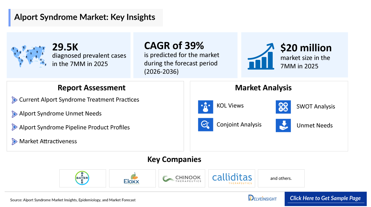 Alport Syndrome Market