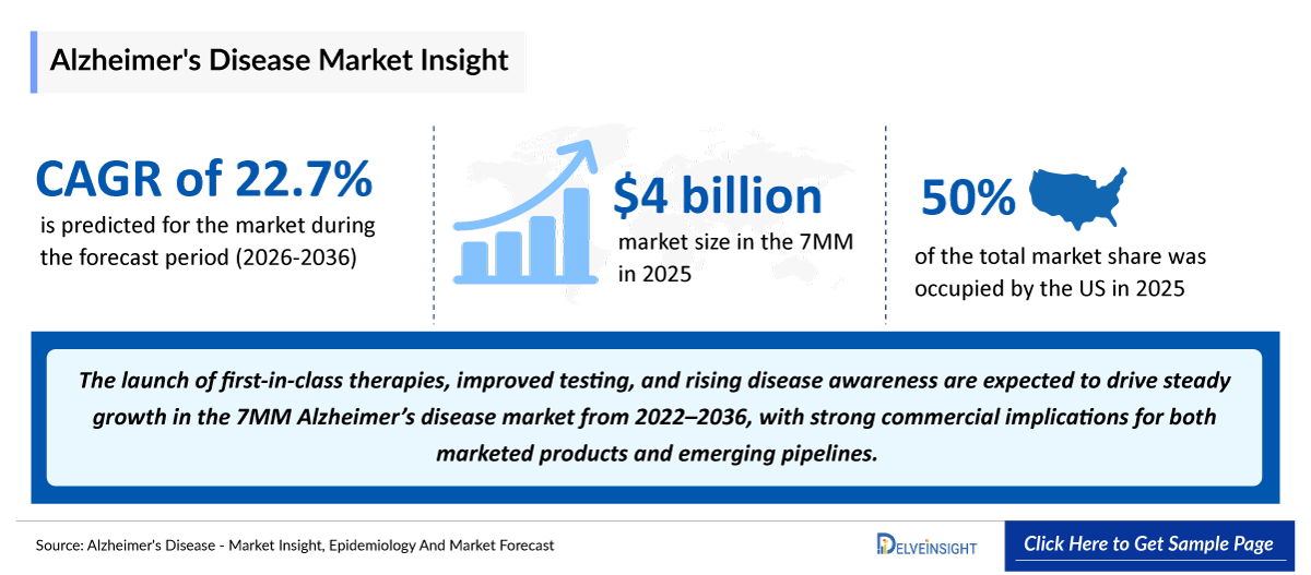 Alzheimer’s Disease Market Outlook