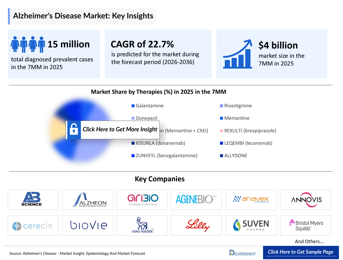 Alzheimer's Disease Market