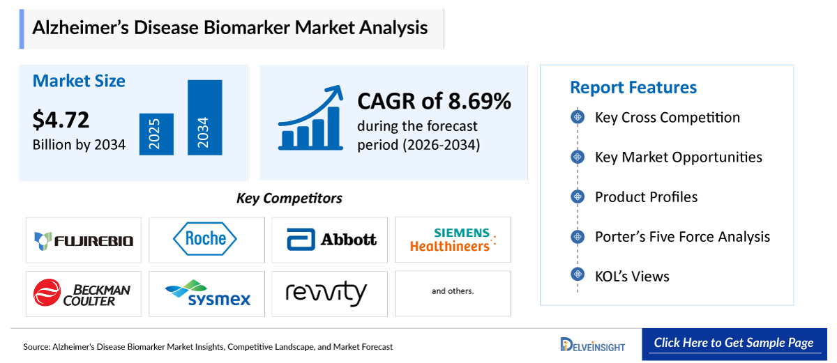 Alzheimer’s Disease Biomarker Market