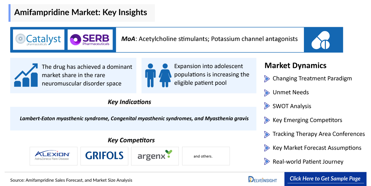 Amifampridine Market