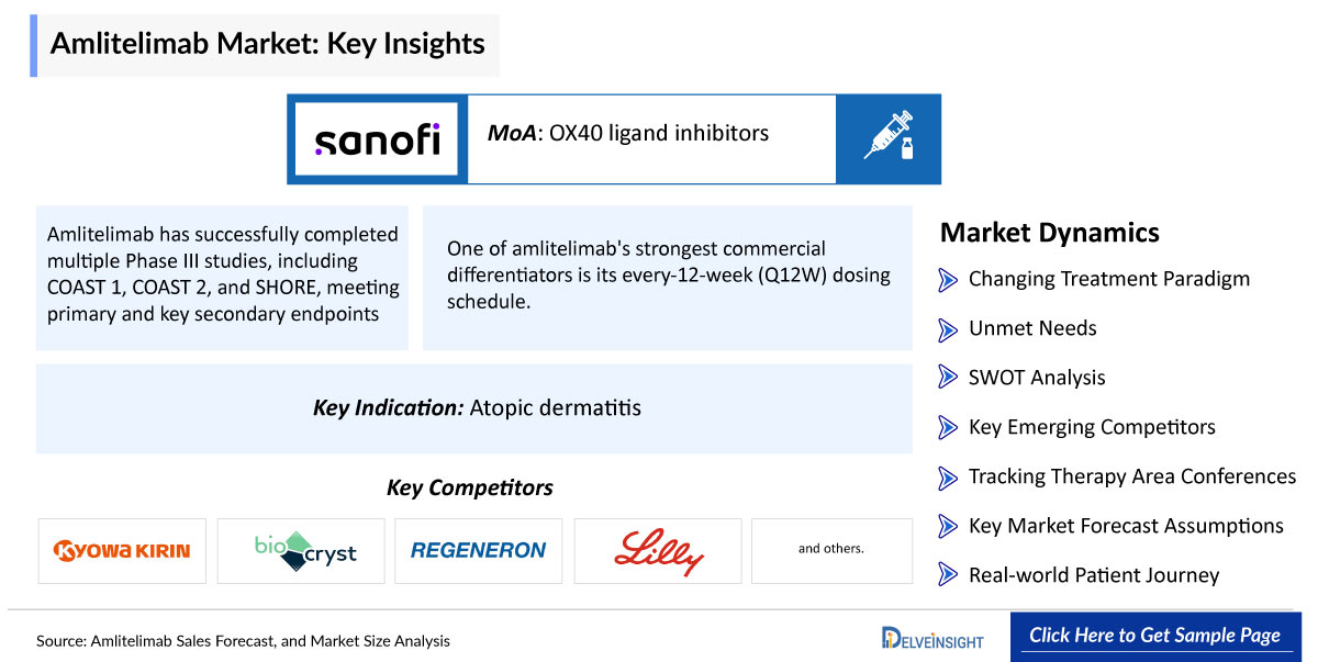 Amlitelimab Market