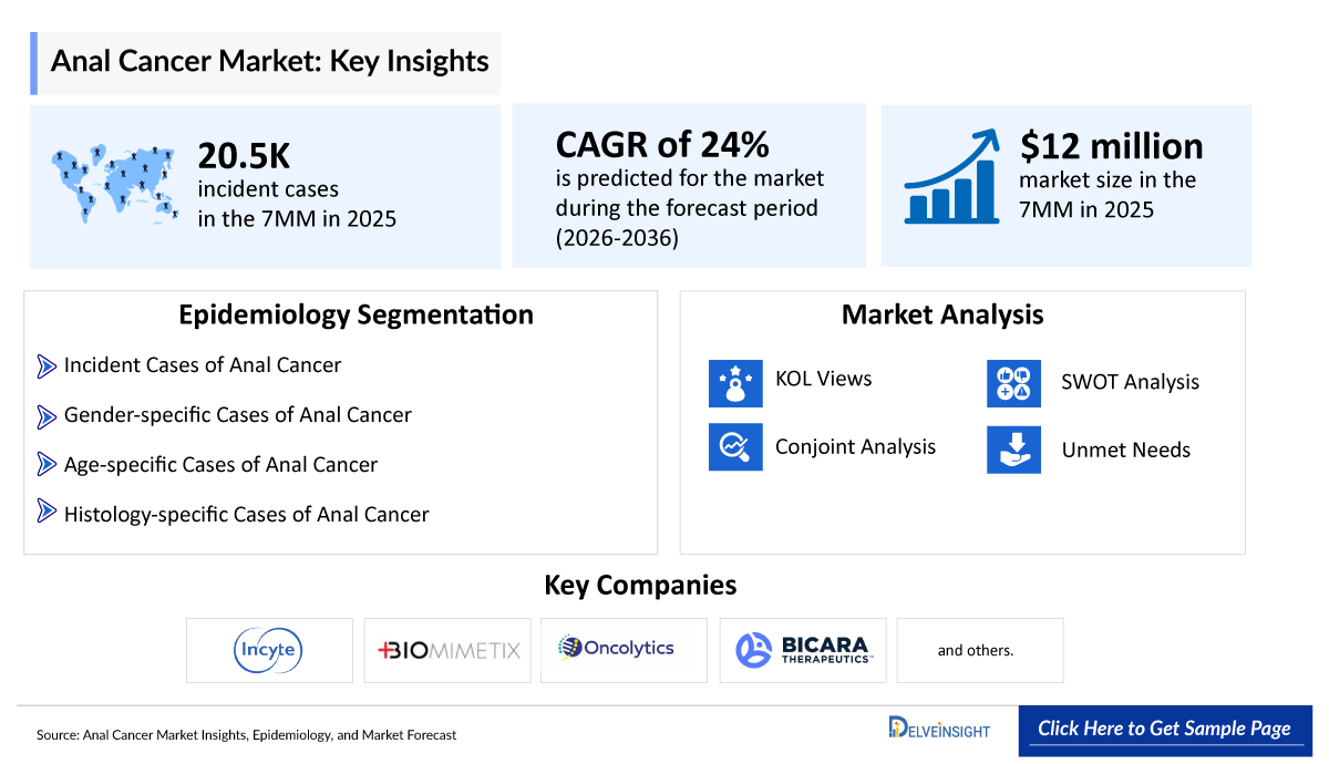 Anal Cancer Market