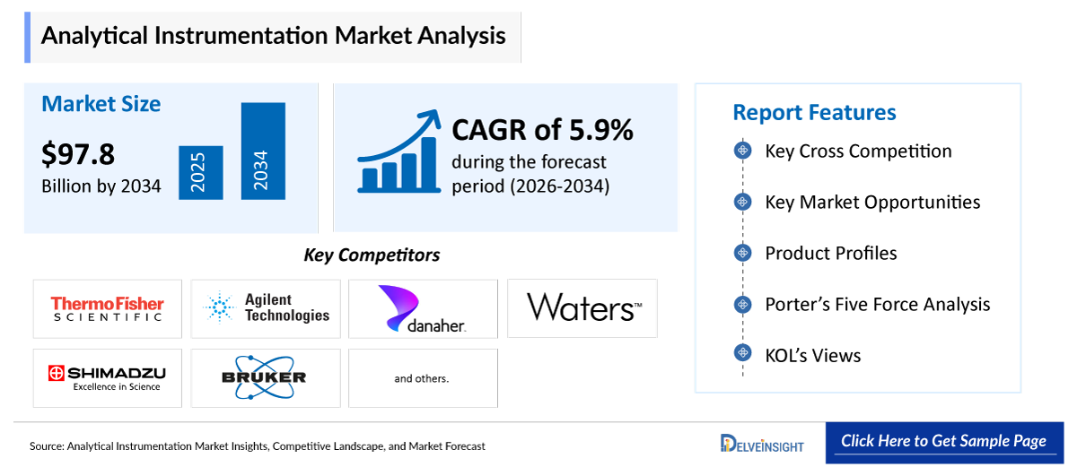 Analytical Instrumentation Market