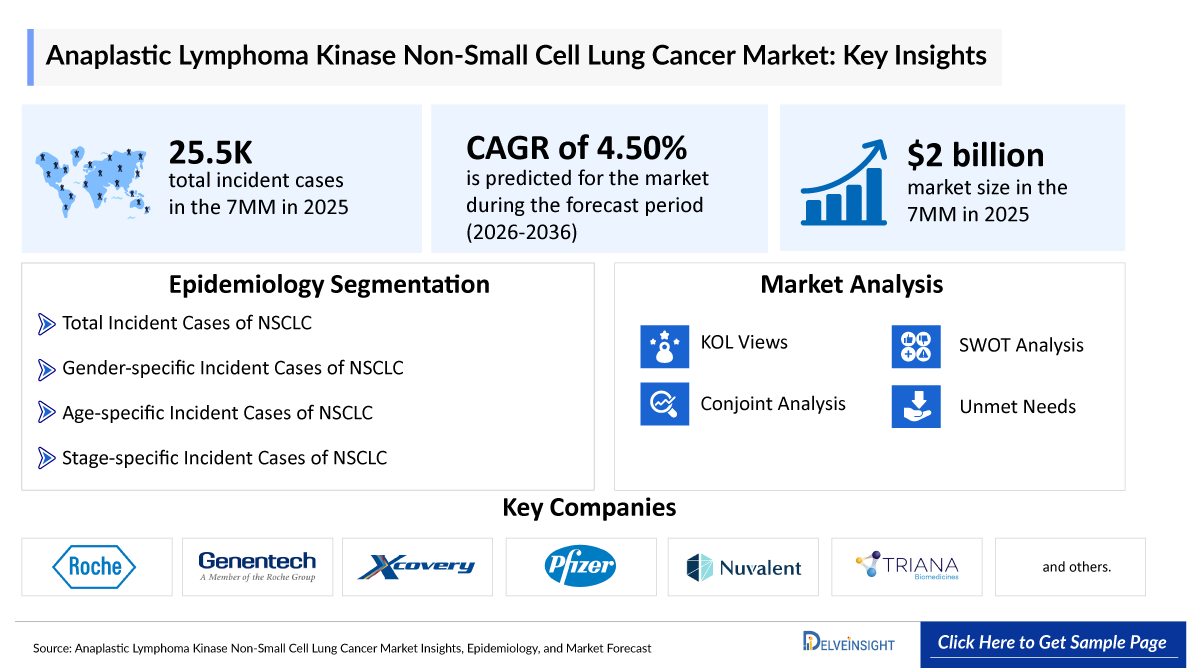 Anaplastic Lymphoma Kinase Non Small Cell Lung Cancer Market