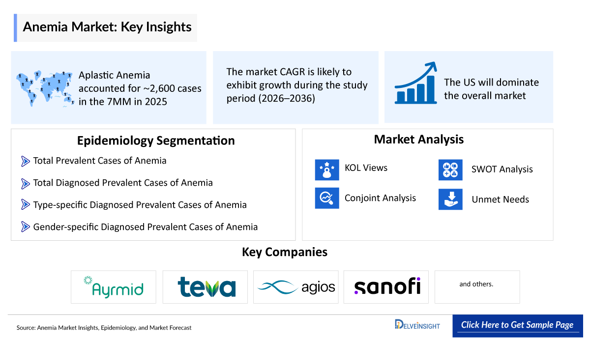 Anemia Market