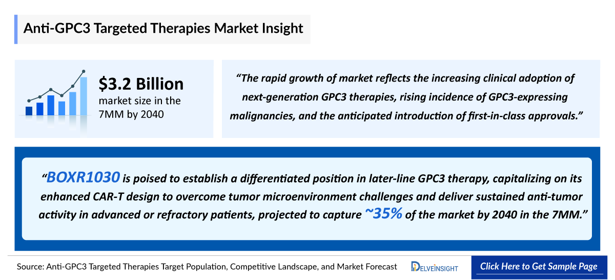 Anti-glypican-3 (GPC3) Targeted Therapies Market Outlook