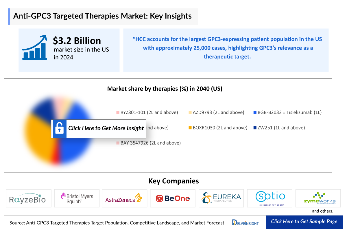 Anti-GPC3 Targeted Therapies Market