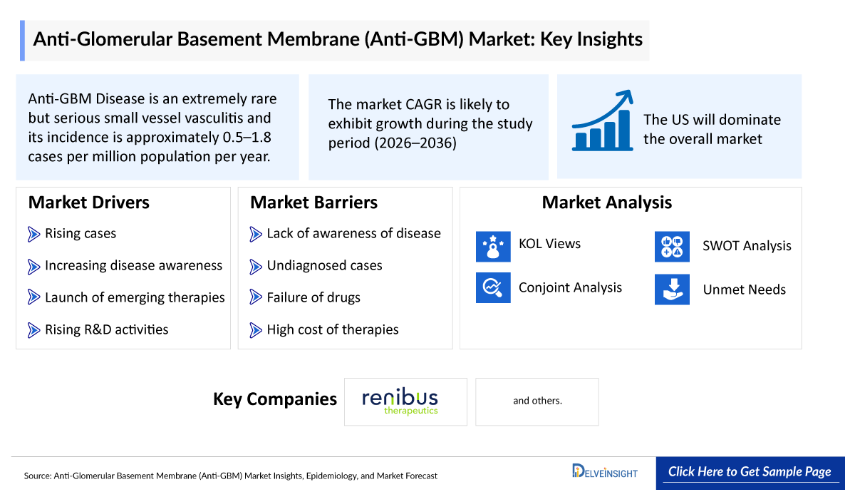 Anti-Glomerular Basement Membrane (Anti-GBM) Market