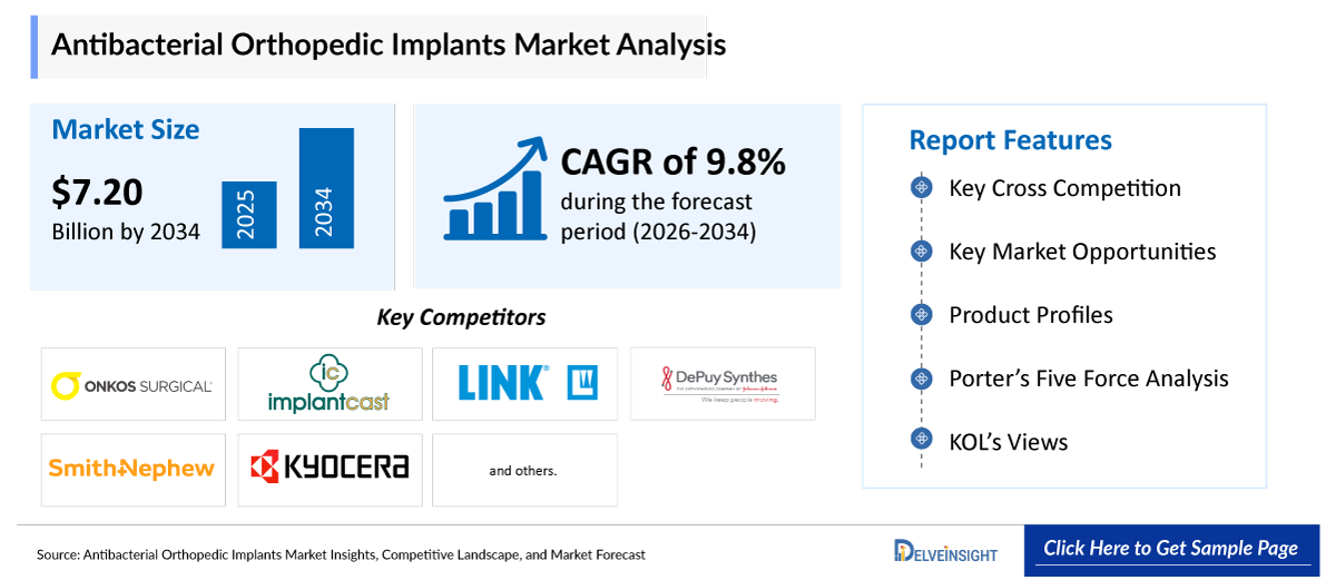 Antibacterial Orthopedic Implants Market