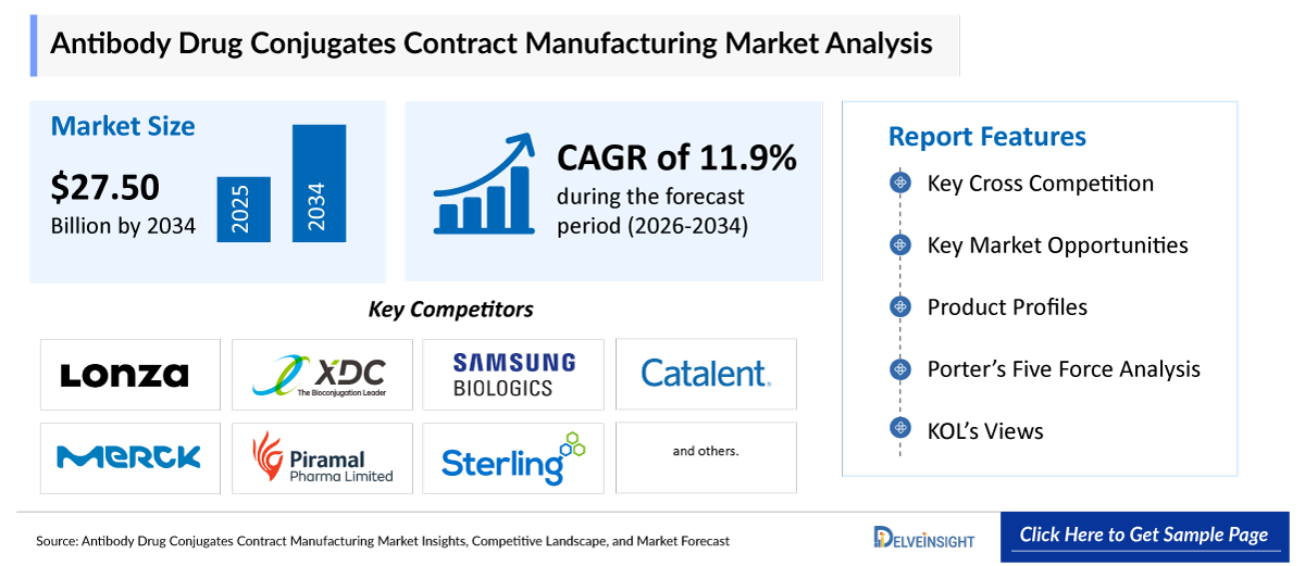 Antibody Drug Conjugates Contract Manufacturing Market