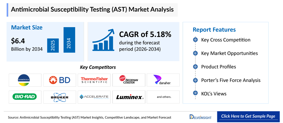 Antimicrobial Susceptibility Testing Market