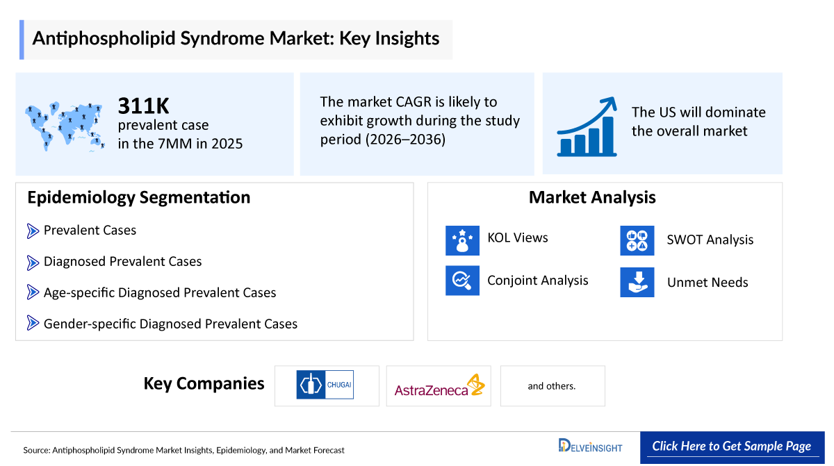 Antiphospholipid Syndrome market