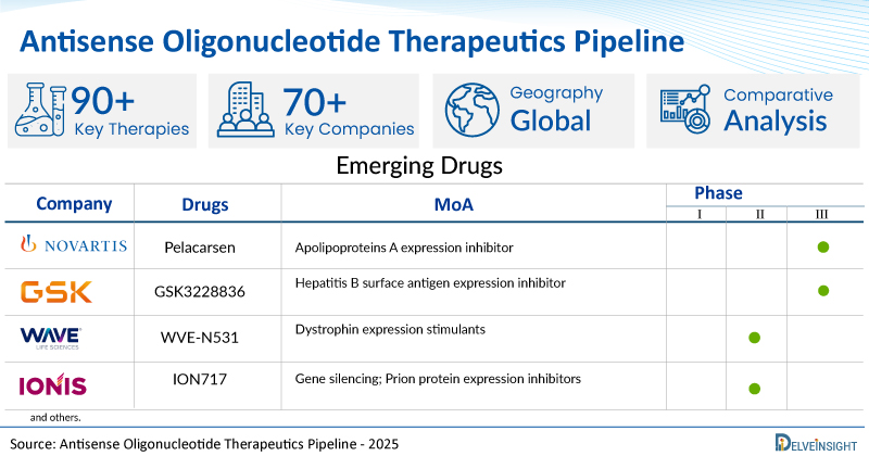 Antisense Oligonucleotide Therapeutics Pipeline