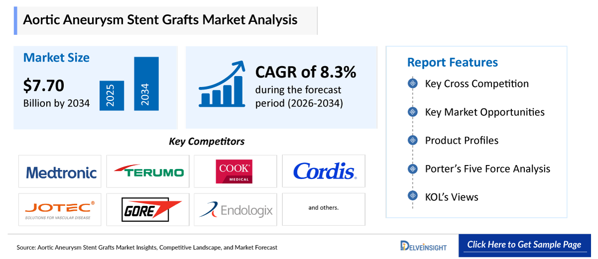 Aortic Aneurysm Stent Grafts Market
