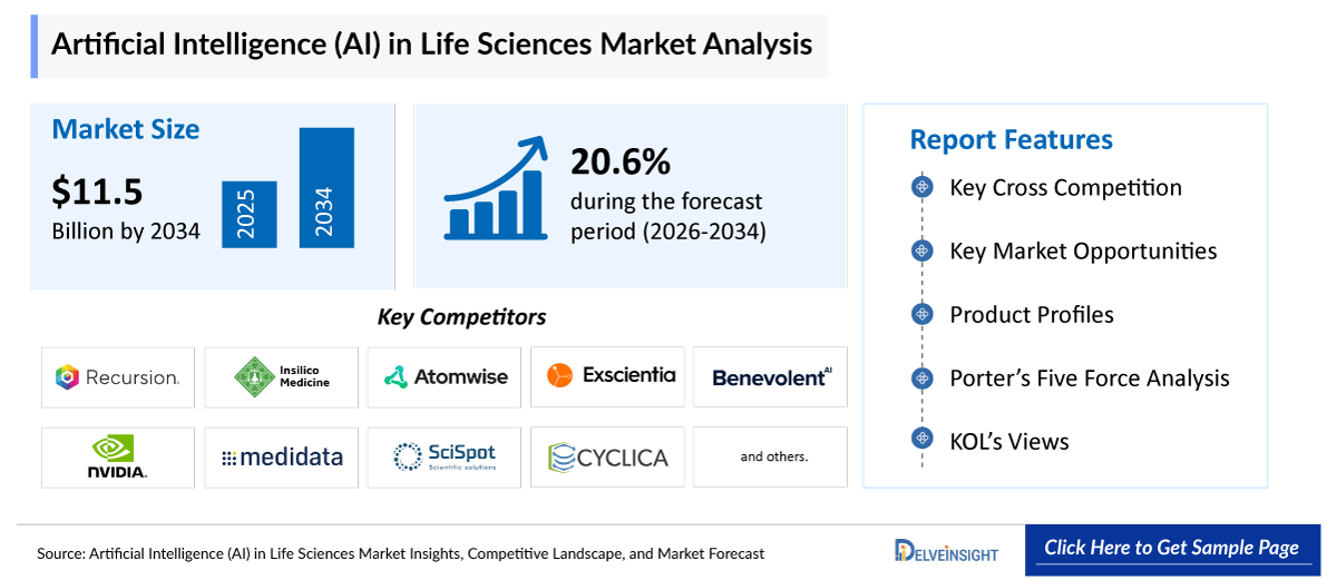 Artificial Intelligence in Life Sciences Market