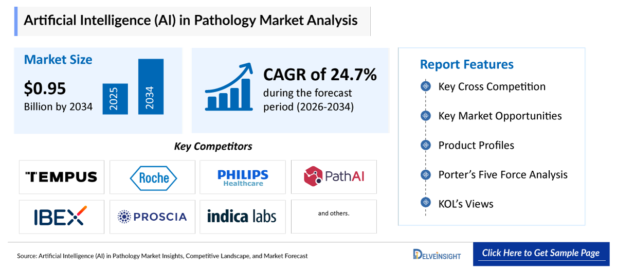 Artificial Intelligence in Pathology Market