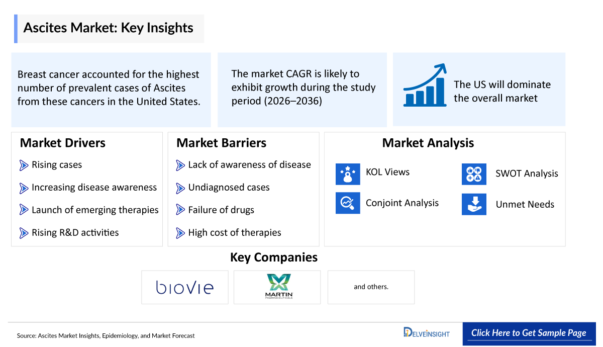 Ascites Market