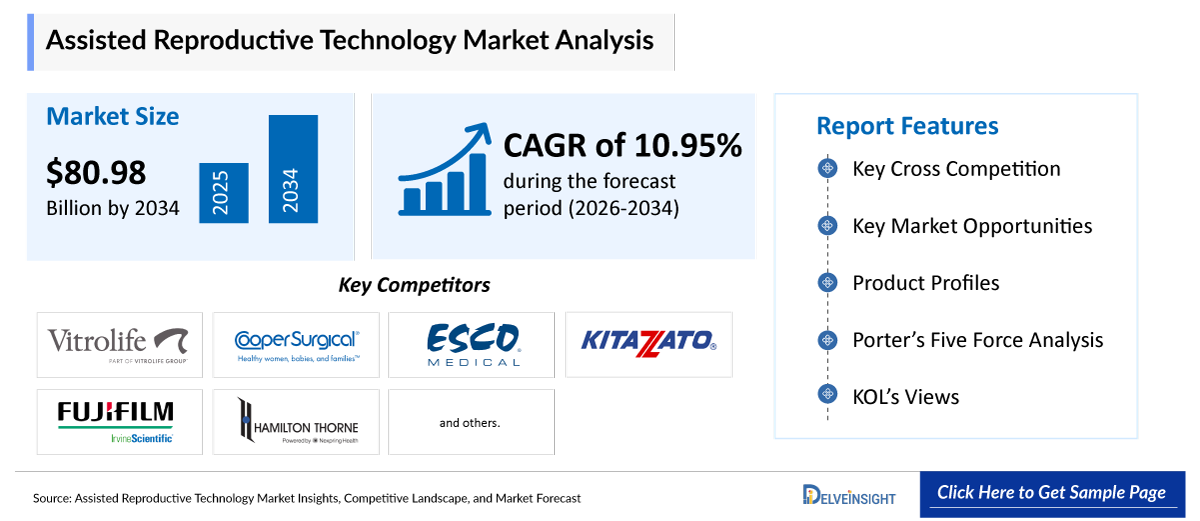 Assisted Reproductive Technology Market