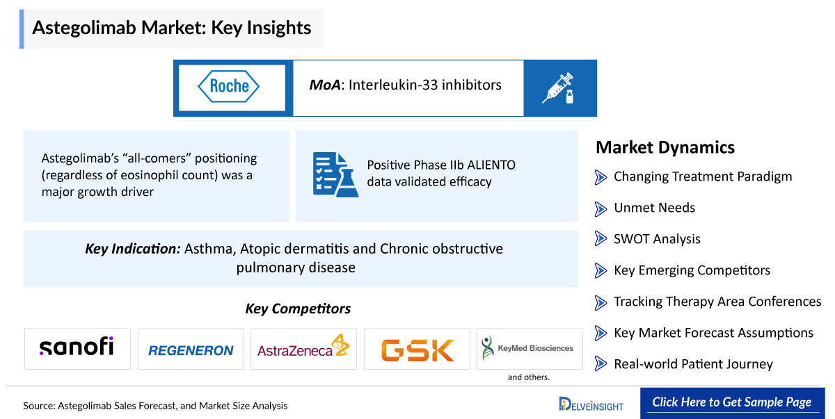 Astegolimab Market
