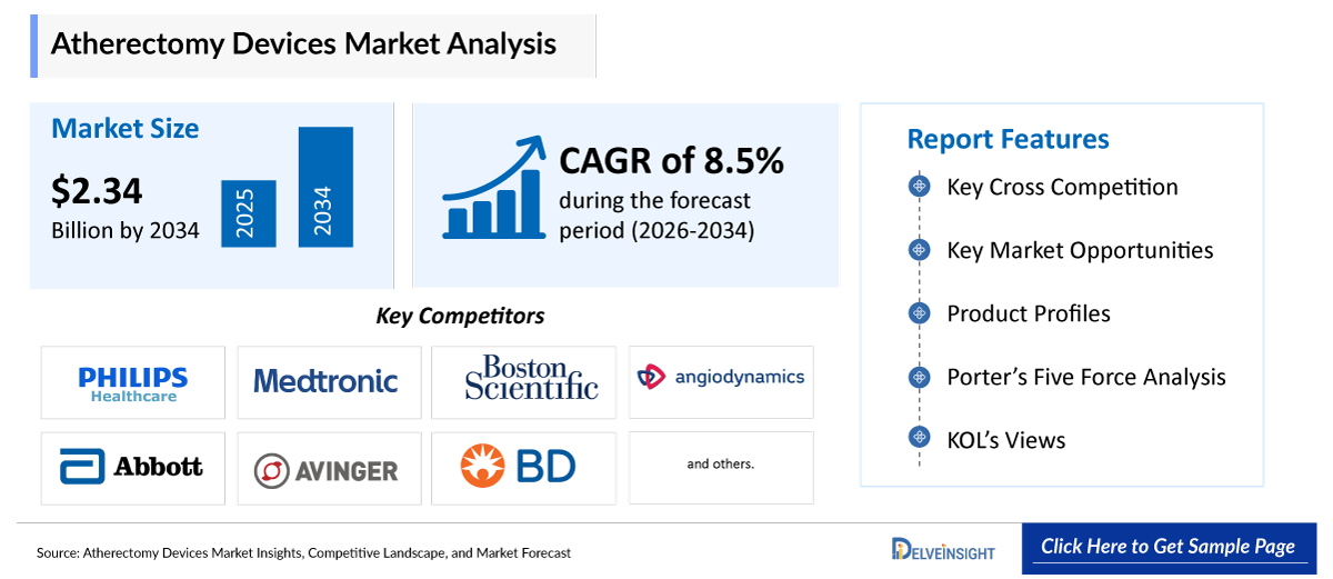 Atherectomy Devices Market