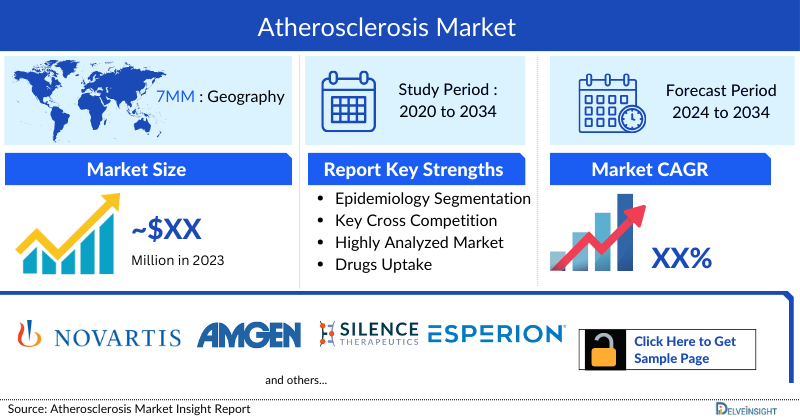 Atherosclerosis Market