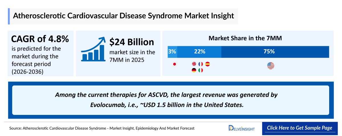 Atherosclerotic Cardiovascular Disease Market Outlook