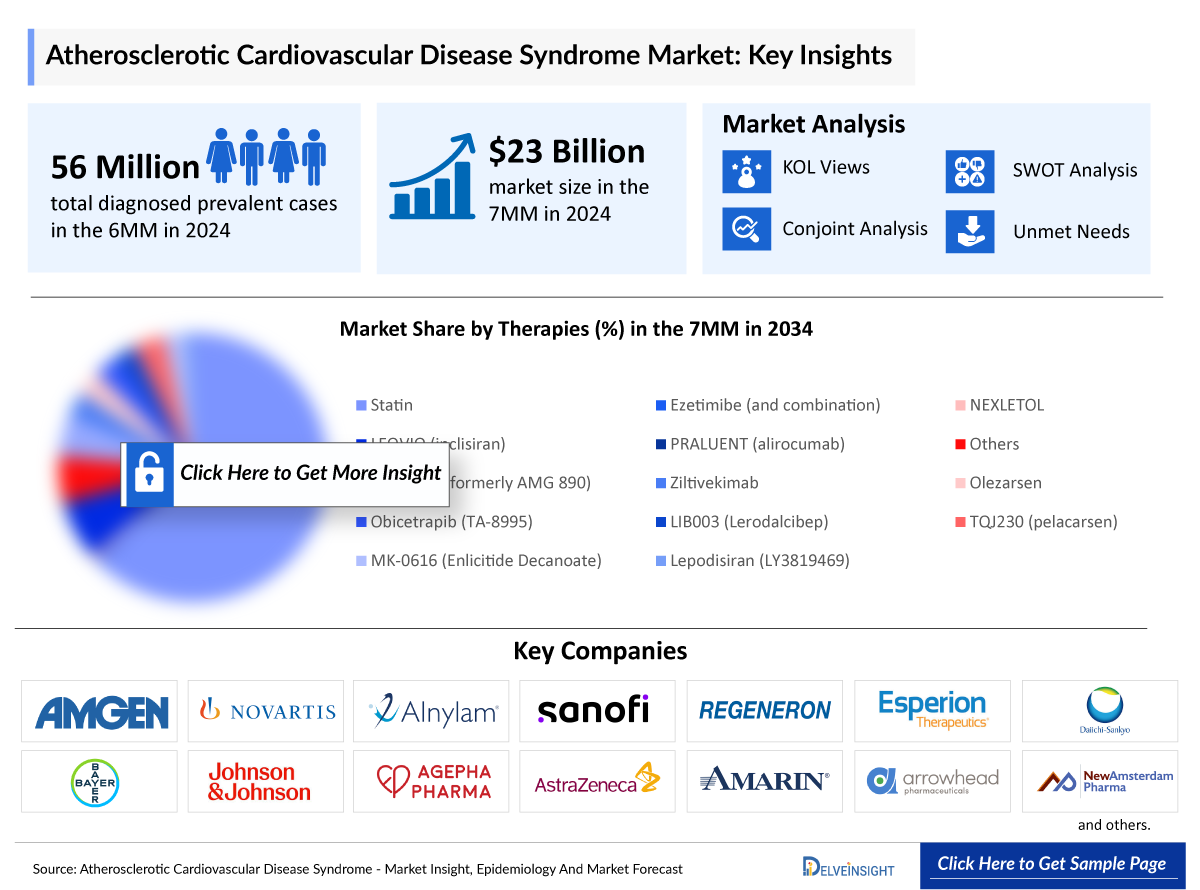 Atherosclerotic Cardiovascular Disease Market