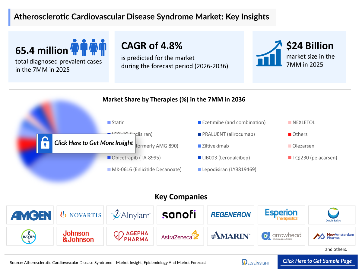 Atherosclerotic Cardiovascular Disease Market