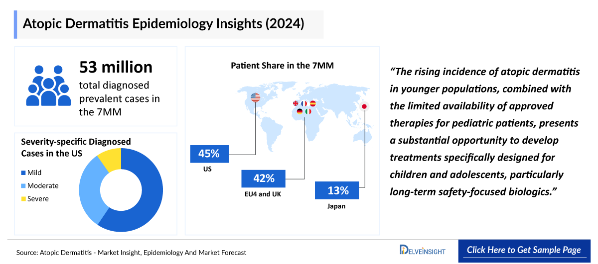 Atopic Dermatitis Epidemiology
