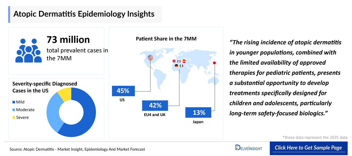 Atopic Dermatitis Epidemiology