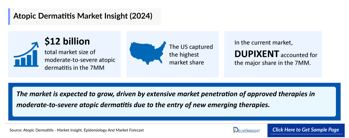 Atopic Dermatitis Market Outlook