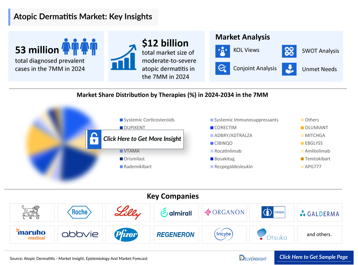 Atopic Dermatitis Market