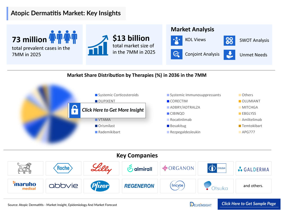 Atopic Dermatitis Market