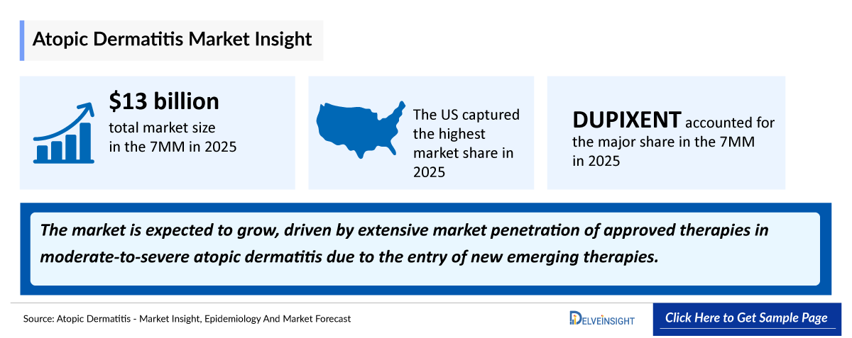 Atopic Dermatitis Market Outlook