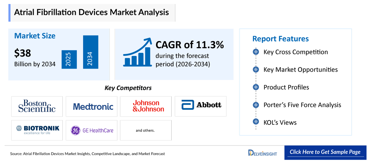 Atrial Fibrillation Devices Market