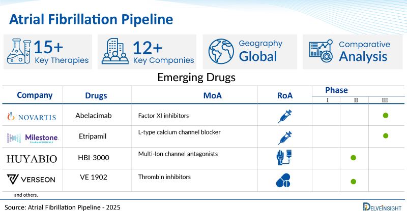 Atrial Fibrillation Pipeline